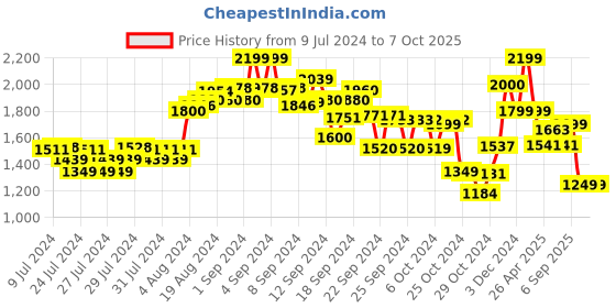 ajio.com kisah Bandhani Print Long Kurta with Mandarin Collar kisah Price History Graph from 9 Jul 2024 to 4 Oct 2025