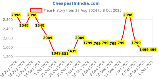 ajio.com kisah Block Print Kurta Pyjamas Set kisah Price History Graph from 28 Aug 2024 to 7 Oct 2025