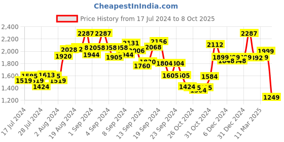 ajio.com kisah Block Print Long Kurta kisah Price History Graph from 17 Jul 2024 to 8 Oct 2025