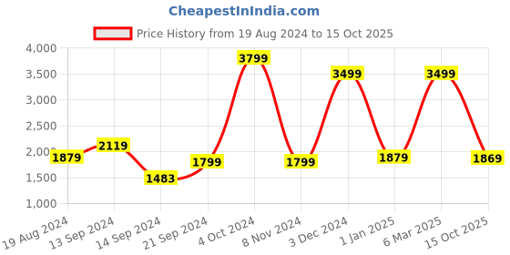 ajio.com kisah Boy Mandarin-Collar Kurta & Dhotis Set kisah Price History Graph from 19 Aug 2024 to 15 Oct 2025