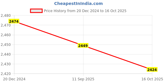 ajio.com kisah Boy Printed Kurta & Dhoti Set kisah Price History Graph from 20 Dec 2024 to 16 Oct 2025