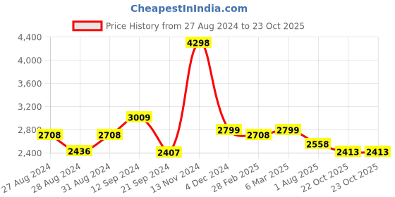 ajio.com kisah Boy Printed Kurta & Pyjamas Set kisah Price History Graph from 27 Aug 2024 to 22 Oct 2025