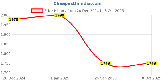 ajio.com kisah Boy Printed Kurta & Pyjamas Set kisah Price History Graph from 20 Dec 2024 to 8 Oct 2025