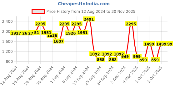 ajio.com kisah Boys Embroidered Regular Fit Kurta kisah Price History Graph from 12 Aug 2024 to 30 Nov 2025
