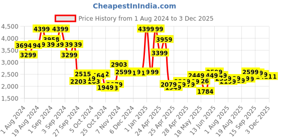 ajio.com kisah Boys Floral Print Jacket with Mandarin-Collar kisah Price History Graph from 1 Aug 2024 to 2 Dec 2025