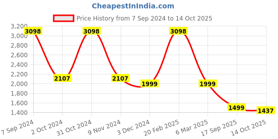 ajio.com kisah Boys Floral Print Kurta & Pyjamas Set kisah Price History Graph from 7 Sep 2024 to 14 Oct 2025