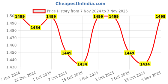 ajio.com kisah boys full length kurts kisah Price History Graph from 7 Nov 2024 to 3 Nov 2025