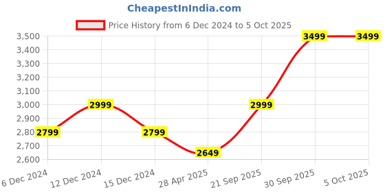 ajio.com kisah Boys Kurta Pyjama Set with Nehru Jacket kisah Price History Graph from 6 Dec 2024 to 5 Oct 2025