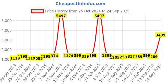 ajio.com kisah Boys Kurta Pyjamas with Printed Nehru Jacket kisah Price History Graph from 25 Oct 2024 to 24 Sep 2025