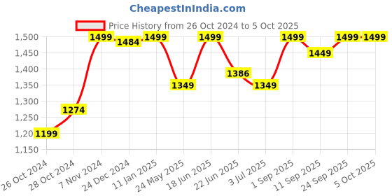 ajio.com kisah Boys Medium Length Jacket kisah Price History Graph from 26 Oct 2024 to 4 Oct 2025