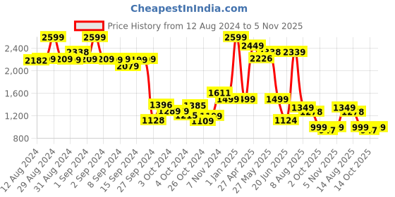 ajio.com kisah Boys Printed Sleeveless Jacket kisah Price History Graph from 12 Aug 2024 to 5 Nov 2025