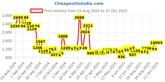 ajio.com kisah Boys Printed Sleeveless Jacket kisah Price History Graph from 19 Aug 2024 to 21 Oct 2025