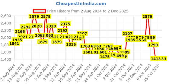 ajio.com kisah Boys Regular Fit Kurta with Embroidery kisah Price History Graph from 2 Aug 2024 to 2 Dec 2025