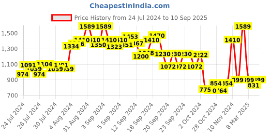 ajio.com kisah Chevron Print Long Kurta kisah Price History Graph from 24 Jul 2024 to 10 Sep 2025