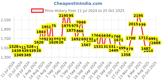 ajio.com kisah Chevron Print Mandarin-Neck Long Kurta kisah Price History Graph from 11 Jul 2024 to 25 Oct 2025