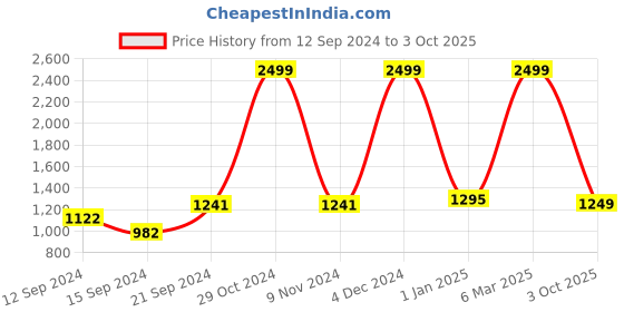 ajio.com kisah Cotton Kurta Pyjamas Set kisah Price History Graph from 12 Sep 2024 to 3 Oct 2025