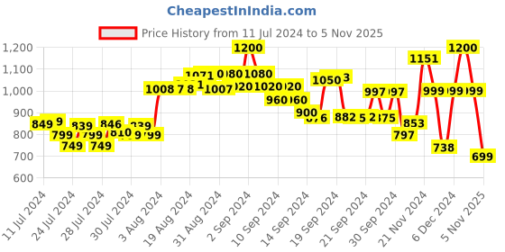 ajio.com kisah Cotton Silk Long Kurta with Mandarin Collar kisah Price History Graph from 11 Jul 2024 to 5 Nov 2025
