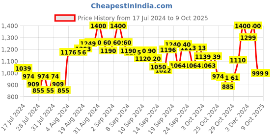 ajio.com kisah Cotton Silk Long Kurta with Mandarin Collar kisah Price History Graph from 17 Jul 2024 to 9 Oct 2025