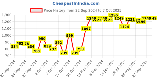 ajio.com kisah Elephant Print Long Kurta kisah Price History Graph from 22 Sep 2024 to 4 Oct 2025