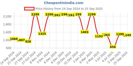 ajio.com kisah Embellished Flared Dhoti kisah Price History Graph from 24 Sep 2024 to 25 Sep 2025
