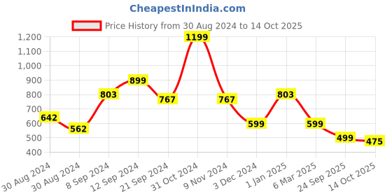 ajio.com kisah Embellished Flared Patiala kisah Price History Graph from 30 Aug 2024 to 14 Oct 2025