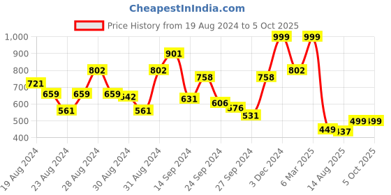 ajio.com kisah Embellished Full-Length Pyjamas kisah Price History Graph from 19 Aug 2024 to 5 Oct 2025