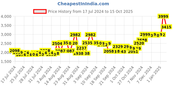 ajio.com kisah Embellished Long Kurta kisah Price History Graph from 17 Jul 2024 to 15 Oct 2025