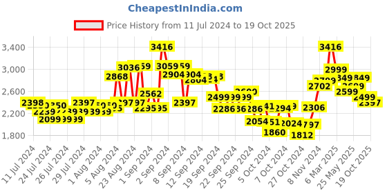 ajio.com kisah Embellished Long Kurta with Mandarin Collar kisah Price History Graph from 11 Jul 2024 to 19 Oct 2025