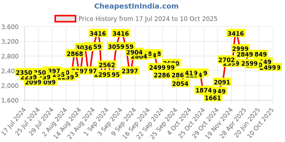 ajio.com kisah Embellished Long Kurta with Mandarin Collar kisah Price History Graph from 17 Jul 2024 to 10 Oct 2025
