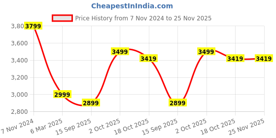 ajio.com kisah Embellished Long Kurta with Mandarin Collar kisah Price History Graph from 7 Nov 2024 to 25 Nov 2025
