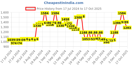 ajio.com kisah Embellished Mandarin Collar Kurta kisah Price History Graph from 17 Jul 2024 to 17 Oct 2025