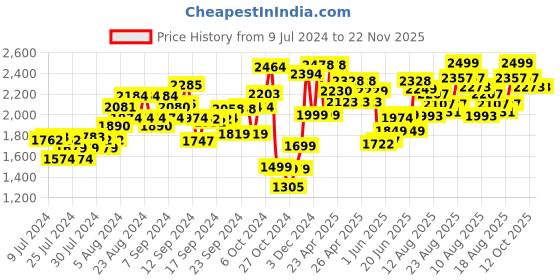 ajio.com kisah Embellished Nehru jacket kisah Price History Graph from 9 Jul 2024 to 22 Nov 2025
