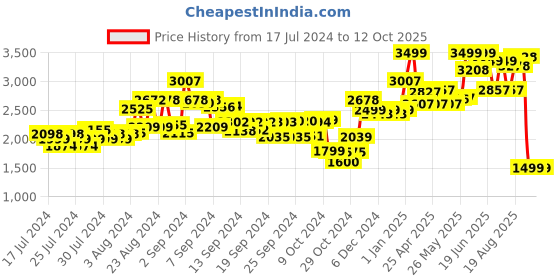 ajio.com kisah Embellished Nehru Jacket kisah Price History Graph from 17 Jul 2024 to 12 Oct 2025