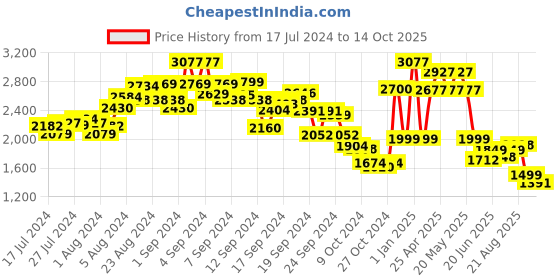 ajio.com kisah Embellished Nehru Jacket kisah Price History Graph from 17 Jul 2024 to 14 Oct 2025