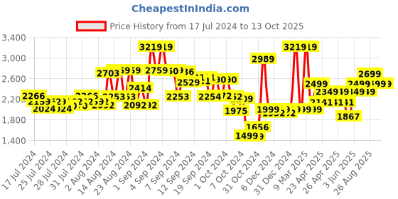 ajio.com kisah Embellished Nehru Jacket kisah Price History Graph from 17 Jul 2024 to 12 Oct 2025