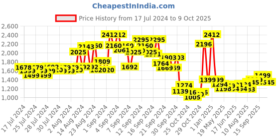 ajio.com kisah Embellished Nehru jacket kisah Price History Graph from 17 Jul 2024 to 9 Oct 2025