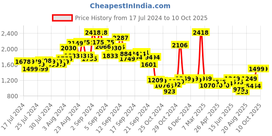 ajio.com kisah Embellished Nehru jacket kisah Price History Graph from 17 Jul 2024 to 10 Oct 2025