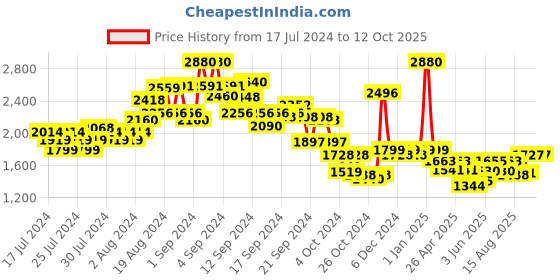 ajio.com kisah Embellished Nehru jacket kisah Price History Graph from 17 Jul 2024 to 11 Oct 2025