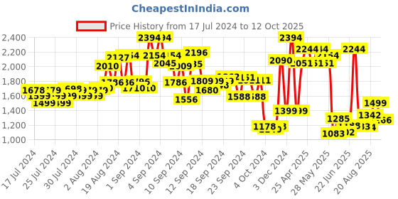 ajio.com kisah Embellished Nehru jacket kisah Price History Graph from 17 Jul 2024 to 12 Oct 2025