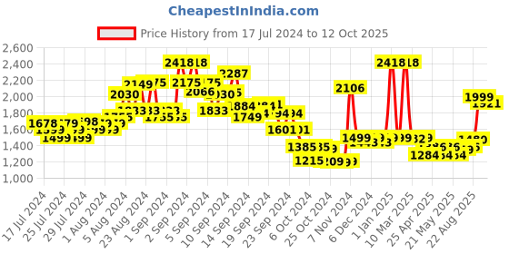 ajio.com kisah Embellished Nehru jacket kisah Price History Graph from 17 Jul 2024 to 12 Oct 2025