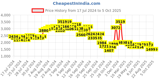 ajio.com kisah Embellished Nehru Jacket with Square Pocket kisah Price History Graph from 17 Jul 2024 to 5 Oct 2025