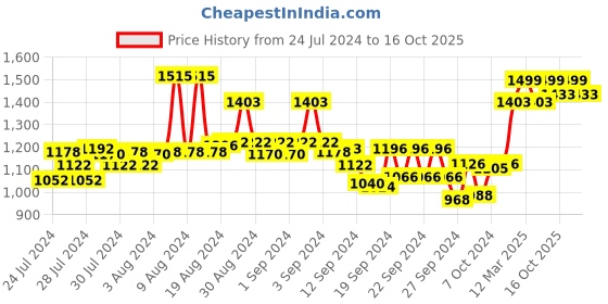 ajio.com kisah Embroidered Kurta with Mandarin Collar kisah Price History Graph from 24 Jul 2024 to 16 Oct 2025