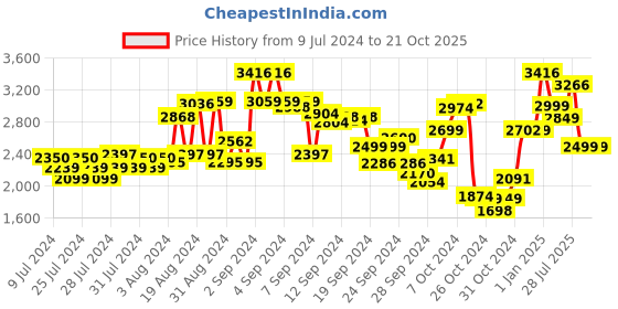 ajio.com kisah Embroidered Long Kurta with Mandarin Collar kisah Price History Graph from 9 Jul 2024 to 19 Oct 2025