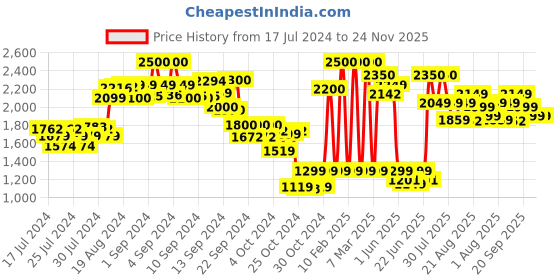 ajio.com kisah Floral Embroidered Nehru Jacket kisah Price History Graph from 17 Jul 2024 to 24 Nov 2025