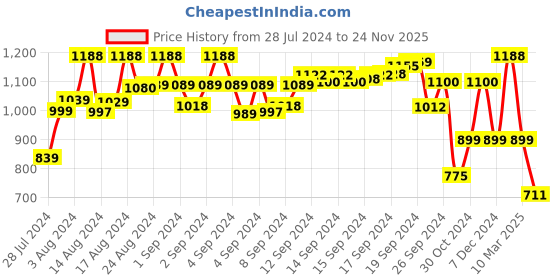 ajio.com kisah Floral Long Kurta kisah Price History Graph from 28 Jul 2024 to 24 Nov 2025