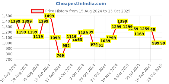 ajio.com kisah Floral Print Cotton Kurta kisah Price History Graph from 15 Aug 2024 to 13 Oct 2025