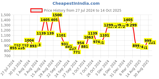 ajio.com kisah Floral Print Long Kurta kisah Price History Graph from 27 Jul 2024 to 14 Oct 2025