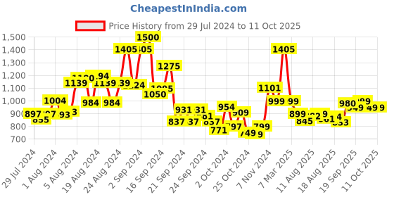 ajio.com kisah Floral Print Long Kurta kisah Price History Graph from 29 Jul 2024 to 10 Oct 2025