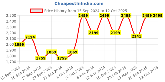 ajio.com kisah Floral Print Long Kurta Set kisah Price History Graph from 15 Sep 2024 to 12 Oct 2025