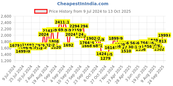 ajio.com kisah Floral Print Nehru Jacket kisah Price History Graph from 9 Jul 2024 to 12 Oct 2025